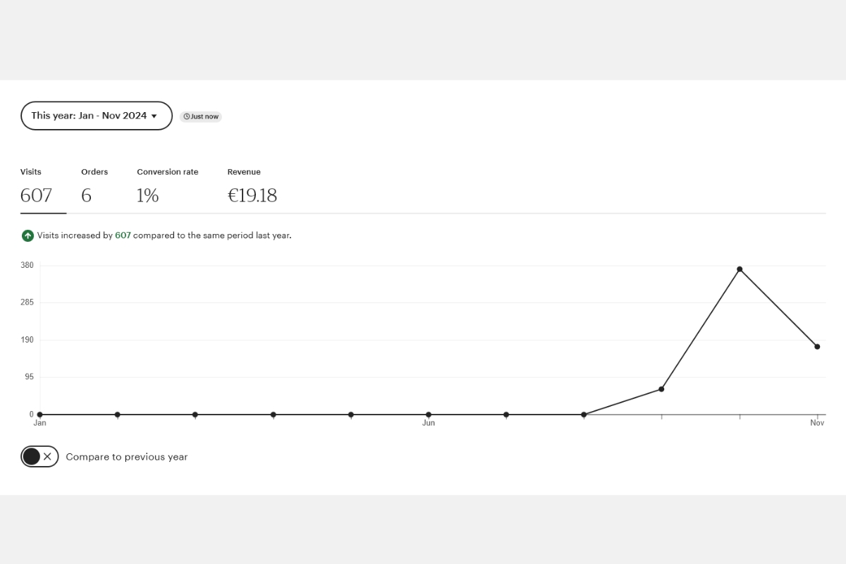 Digitale Prints Etsy Statistik